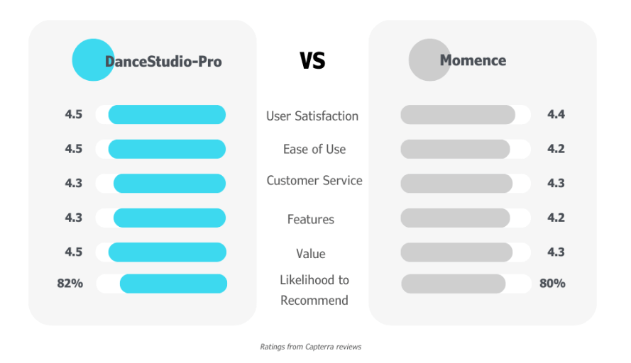 Infographic comparing Capterra review scores for DanceStudio-Pro vs. Momence.