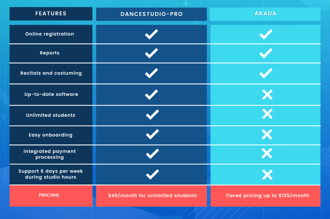 A chart comparing key features of DanceStudio-Pro vs. Akada